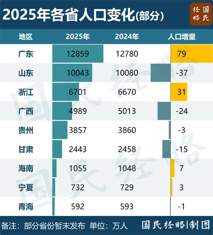 中国人口第一大省，又要“抢”人了